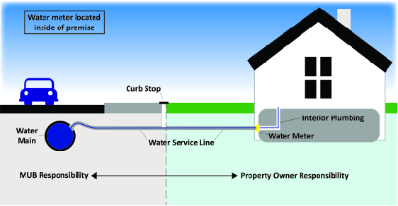 Water Service Line Inventory Morgantown Utility Board